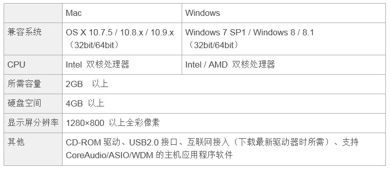 兼容iPad/Mac/PC，实现高品质录音的Steinberg USB音频接口UR12发布