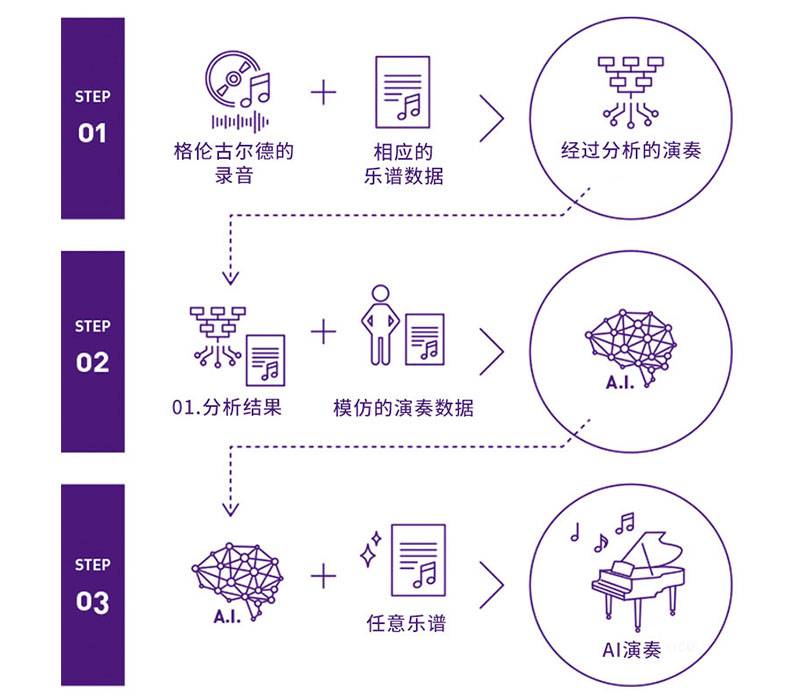 UG环球Dear Glenn项目将于奥地利电子艺术节亮相人工智能系统，再现传奇钢琴家格伦古尔德的风格